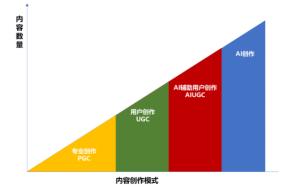 「鹏格斯投资心得」科技巨头集体布局！AIGC新赛道又是什么？