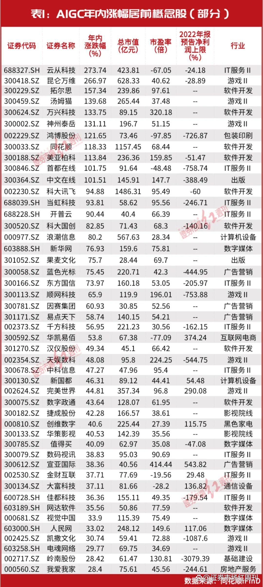 AIGC真正的分歧产生了！年内市值暴增4000亿，还值得“爱”吗？但斌等大佬最新发声“表态”，李开复也有新观点