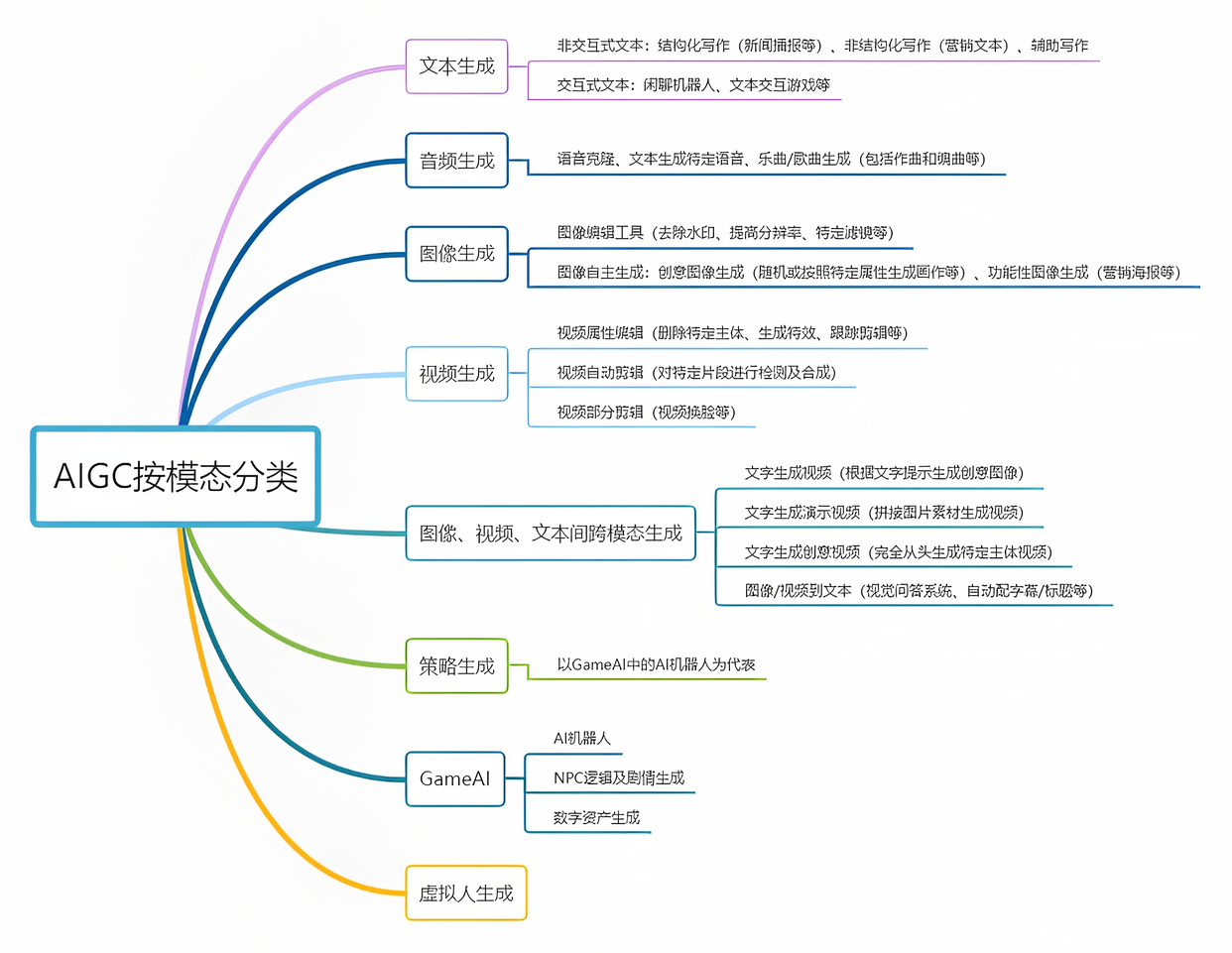 被炒火的AIGC，未来商业化前景如何？