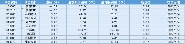 场内ETF资金动态：AIGC技术和游戏出海驱动下，游戏ETF大涨