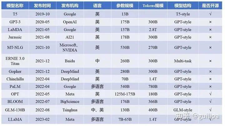 一次看到爽！国内外类ChatGPT等模型大盘点！