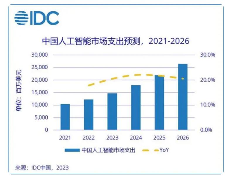 人工智能进入应用井喷临界点：云创数据积极布局AIGC领域行业应用